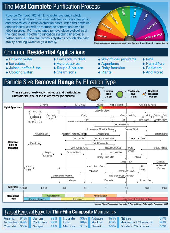 Chart of micron sizes